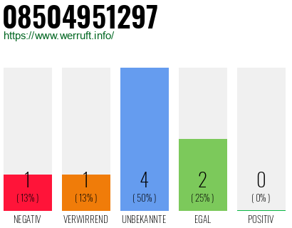 Rufnummer 08504951297 Telefonnummer 08504951297