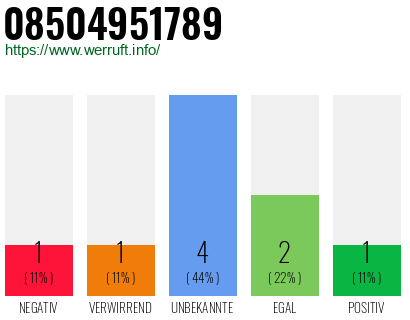 Rufnummer 08504951789 Telefonnummer 08504951789