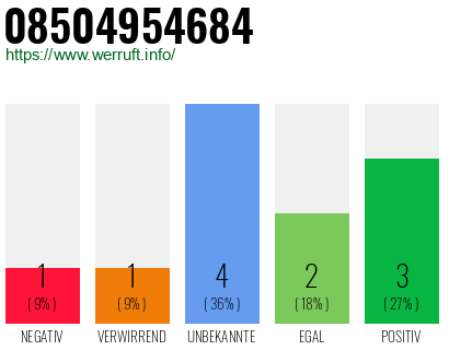 Rufnummer 08504954684 Telefonnummer 08504954684