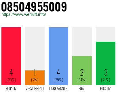 Rufnummer 08504955009 Telefonnummer 08504955009