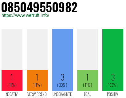 Telefonnummer 085049550982