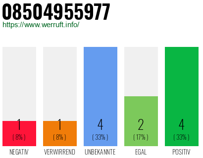 Rufnummer 08504955977 Telefonnummer 08504955977