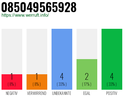 Rufnummer 085049565928 Telefonnummer 085049565928