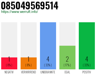 Rufnummer 085049569514 Telefonnummer 085049569514