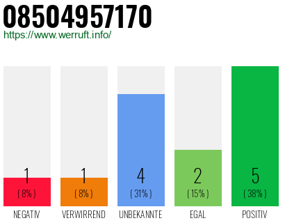 Rufnummer 08504957170 Telefonnummer 08504957170