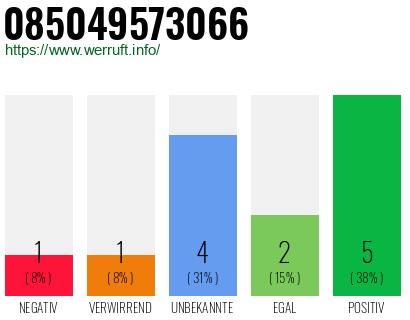 Rufnummer 085049573066 Telefonnummer 085049573066