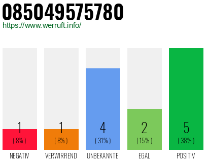 Rufnummer 085049575780 Telefonnummer 085049575780