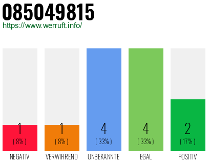 Rufnummer 085049815 Telefonnummer 085049815