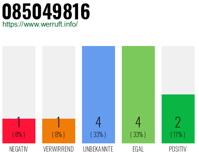 Rufnummer 085049816 Telefonnummer 085049816