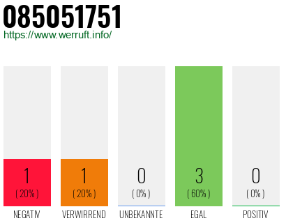 Rufnummer 085051751 Telefonnummer 085051751