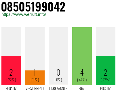 Rufnummer 08505199042 Telefonnummer 08505199042