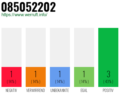 Rufnummer 085052202 Telefonnummer 085052202