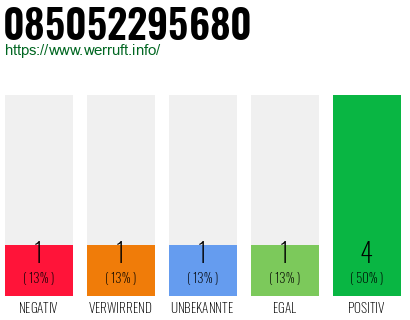 Rufnummer 085052295680 Telefonnummer 085052295680