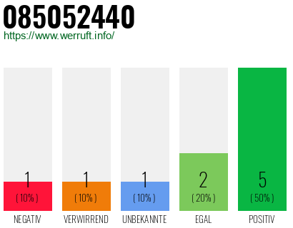 Rufnummer 085052440 Telefonnummer 085052440