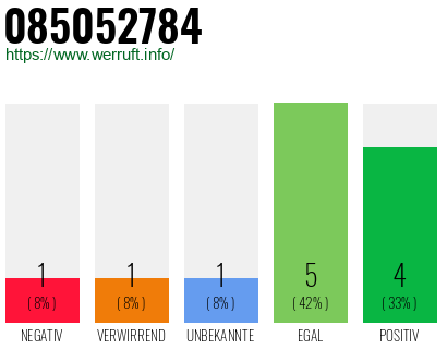 Rufnummer 085052784 Telefonnummer 085052784