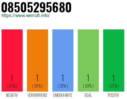 Rufnummer 08505295680 Telefonnummer 08505295680