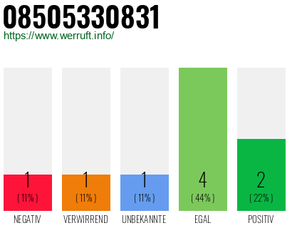 Rufnummer 08505330831 Telefonnummer 08505330831