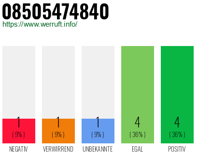 Rufnummer 08505474840 Telefonnummer 08505474840