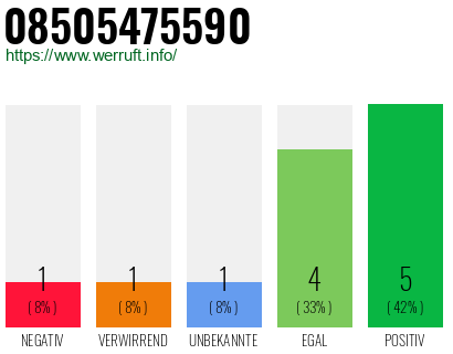 Rufnummer 08505475590 Telefonnummer 08505475590