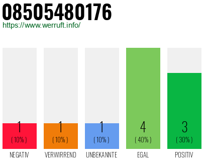 Rufnummer 08505480176 Telefonnummer 08505480176
