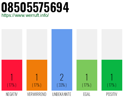 Rufnummer 08505575694 Telefonnummer 08505575694
