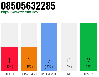 Rufnummer 08505632285 Telefonnummer 08505632285