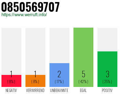 Rufnummer 0850569707 Telefonnummer 0850569707