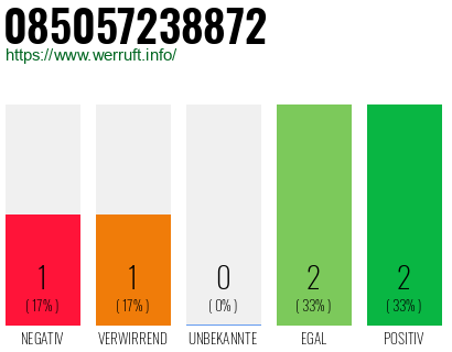 Rufnummer 085057238872 Telefonnummer 085057238872