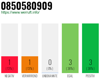 Rufnummer 0850580909 Telefonnummer 0850580909