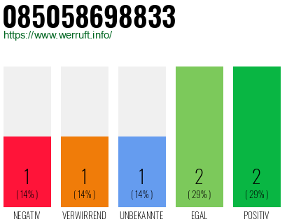 Rufnummer 085058698833 Telefonnummer 085058698833