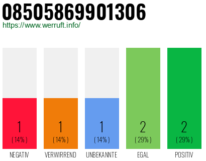 Rufnummer 08505869901306 Telefonnummer 08505869901306