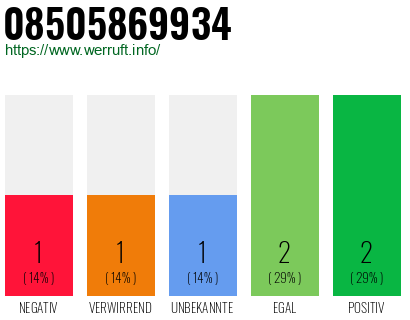 Rufnummer 08505869934 Telefonnummer 08505869934