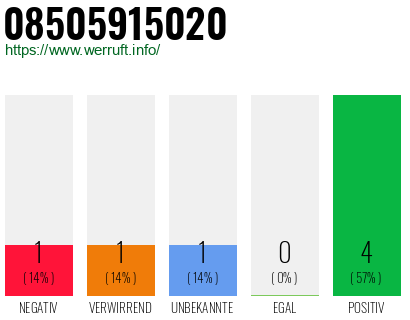 Rufnummer 08505915020 Telefonnummer 08505915020