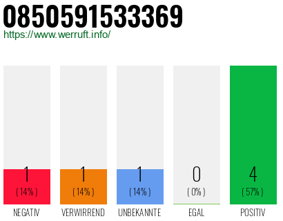 Rufnummer 0850591533369 Telefonnummer 0850591533369