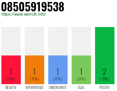 Rufnummer 08505919538 Telefonnummer 08505919538