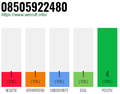 Rufnummer 08505922480 Telefonnummer 08505922480