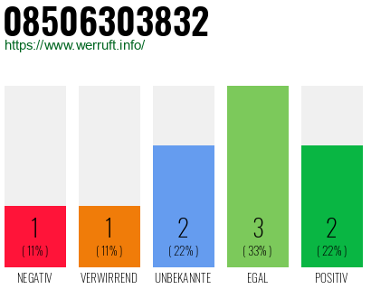 Rufnummer 08506303832 Telefonnummer 08506303832