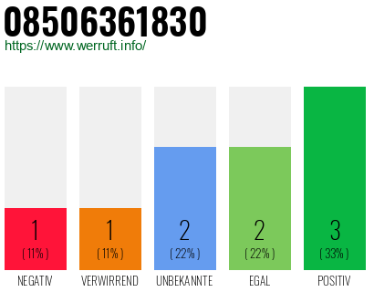Rufnummer 08506361830 Telefonnummer 08506361830