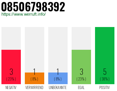 Rufnummer 08506798392 Telefonnummer 08506798392