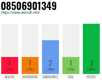 Rufnummer 08506901349 Telefonnummer 08506901349