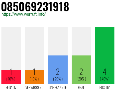 Rufnummer 085069231918 Telefonnummer 085069231918
