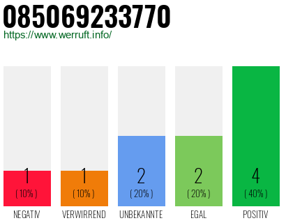Rufnummer 085069233770 Telefonnummer 085069233770
