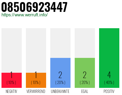 Rufnummer 08506923447 Telefonnummer 08506923447