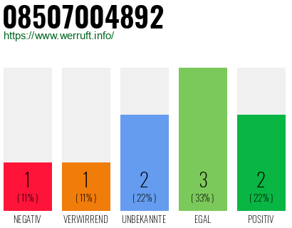Rufnummer 08507004892 Telefonnummer 08507004892