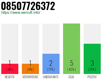 Rufnummer 08507726372 Telefonnummer 08507726372