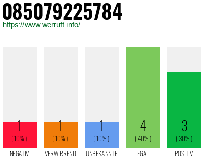 Rufnummer 085079225784 Telefonnummer 085079225784