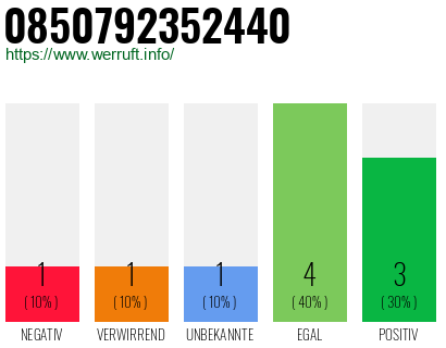 Rufnummer 0850792352440 Telefonnummer 0850792352440