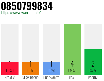 Rufnummer 0850799834 Telefonnummer 0850799834