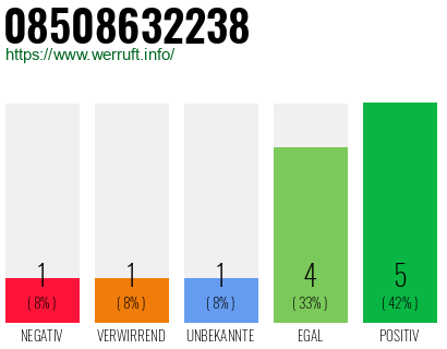 Rufnummer 08508632238 Telefonnummer 08508632238