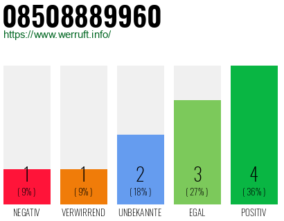 Rufnummer 08508889960 Telefonnummer 08508889960